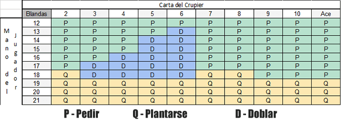 Tabla de Blackjack - Manos Blandas