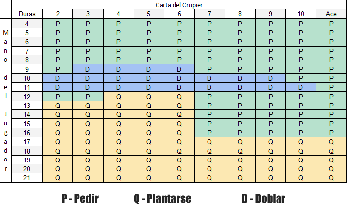 Tabla de Blackjack - Manos Duras