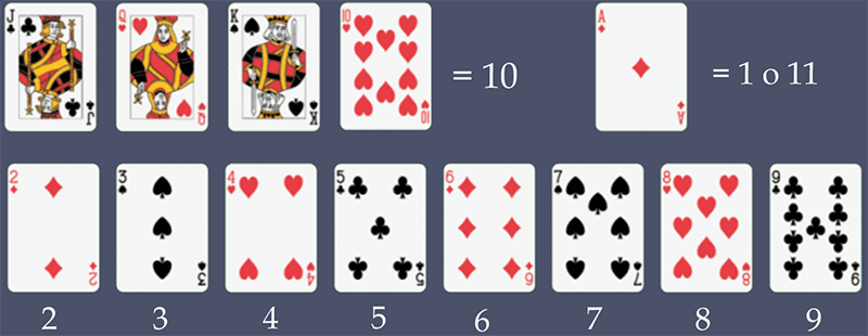 Valores de las Cartas en Blackjack